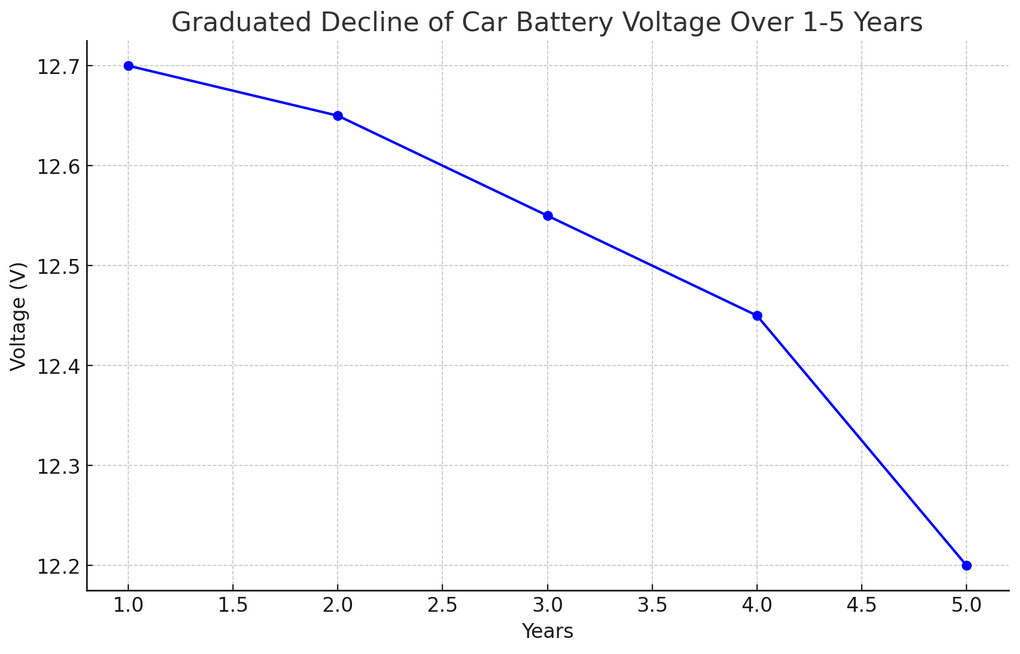 12v car battery decline