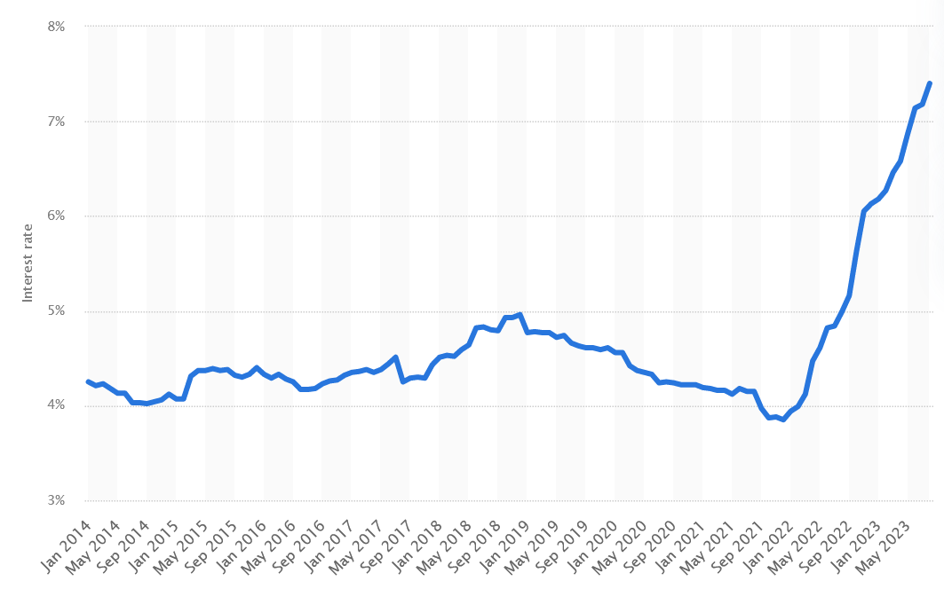 New Car Interest Rates