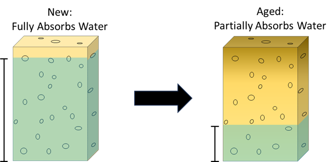 Sponge explanation of “memory effect” in NiMH batteries.